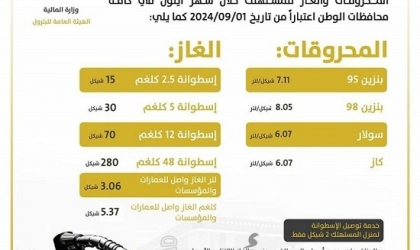 أسعار المحروقات والغاز لشهر سبتمبر في فلسطين: انخفاض البنزين والسولار