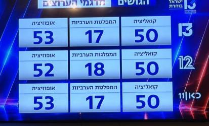عينات أولى تشير إلى خسارة كبيرة لنتنياهو 50 مقعد..التغيير 53 والعرب بين 17 و18